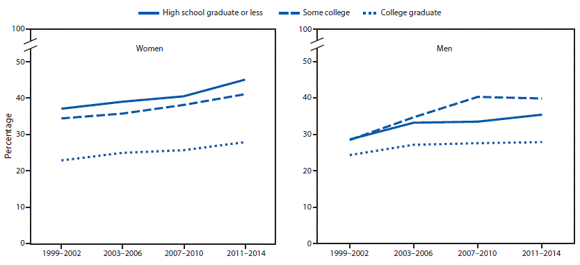 The figure above is a line graph showing the prevalence of obesity among adults, by education level and sex, from 1999&ndash;2002 to 2011&ndash;2014