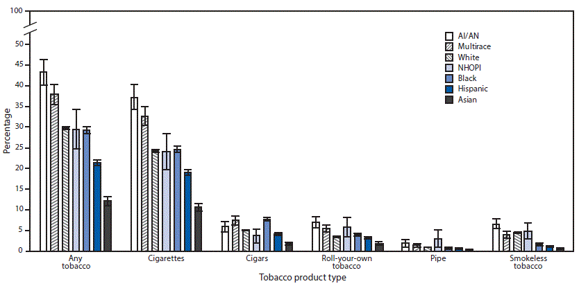 The figure above is a bar chart showing the prevalence of U.S. tobacco product use by race/ethnicity during 2010&ndash;2015.