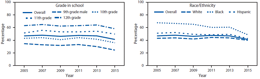The figure above comprises two line graphs showing the trends in prevalence of ever having had sexual intercourse among high school students, by grade in school and by race/ethnicity, based on data from the Youth Risk Behavior Surveys during 2005&ndash;2015.