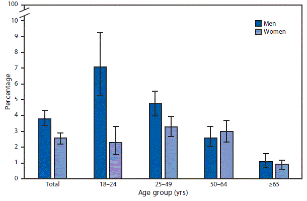 The figure above is a bar chart showing that in 2016, 3.8%26#37; of men and 2.6%26#37; of women aged &ge;18 years currently used e-cigarettes. Among men, current e-cigarette use decreased with advancing age, from 7.1%26#37; among men aged 18&ndash;24 years to 4.8%26#37; among men aged 25&ndash;49 years, 2.6%26#37; among men 50&ndash;64 years, and 1.1%26#37; among men aged &ge;65 years. Among women, current e-cigarette use increased between ages 18&ndash;24 years (2.3%26#37;) and 25&ndash;49 years (3.3%26#37;) and decreased between ages 50&ndash;64 years (3.0%26#37;) and &ge;65 years (0.9%26#37;). A greater percentage of men aged 18&ndash;24 years and 25&ndash;49 years currently used e-cigarettes compared with women in the same age groups. (12.6%26#37;), and the District of Columbia (8.6%26#37;). The prevalence of any hearing loss was highest in West Virginia (24.7%26#37;), Oregon (24.6%26#37;), Montana (23.8%26#37;), Idaho (23.1%26#37;), and Wyoming (22.3%26#37;).