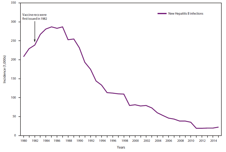 The figure above shows the incidence per 100,000 population of hepatitis B virus infection in the United States during 1980&ndash;2015 on the basis of data from the National Notifiable Diseases Surveillance System. Incidence has declined precipitously following issuance of initial hepatitis B vaccine recommendations in 1982.