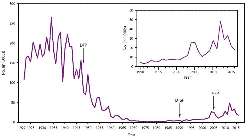 The figure above shows the number of reported cases of pertussis in the United States during 1922&ndash;2016.