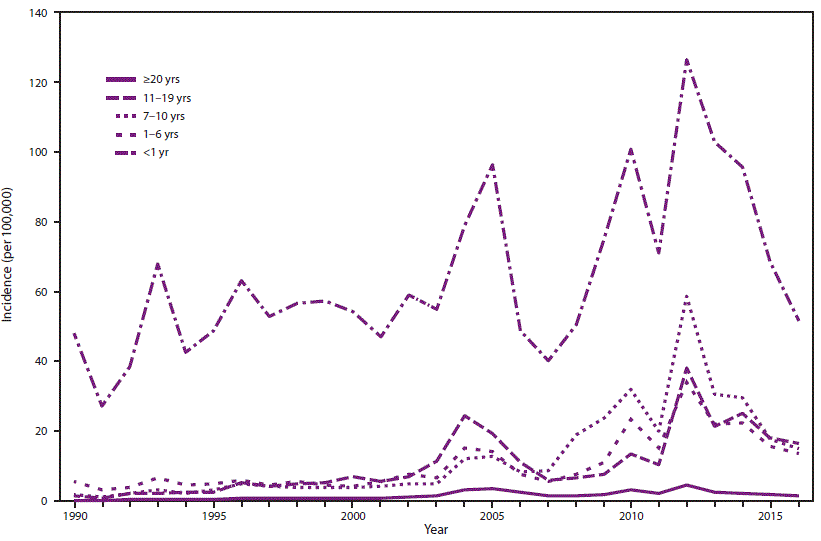 The figure above shows the annual incidence of pertussis in the United States during 1990&ndash;2016, by age group.