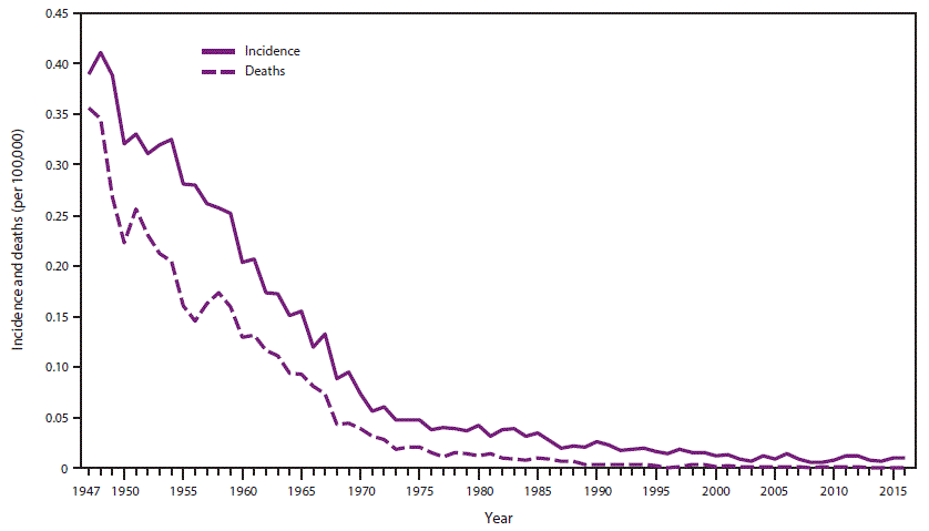 The figure above shows the annual incidence of tetanus and of deaths attributable to tetanus in the United States during 1947&ndash;2016.