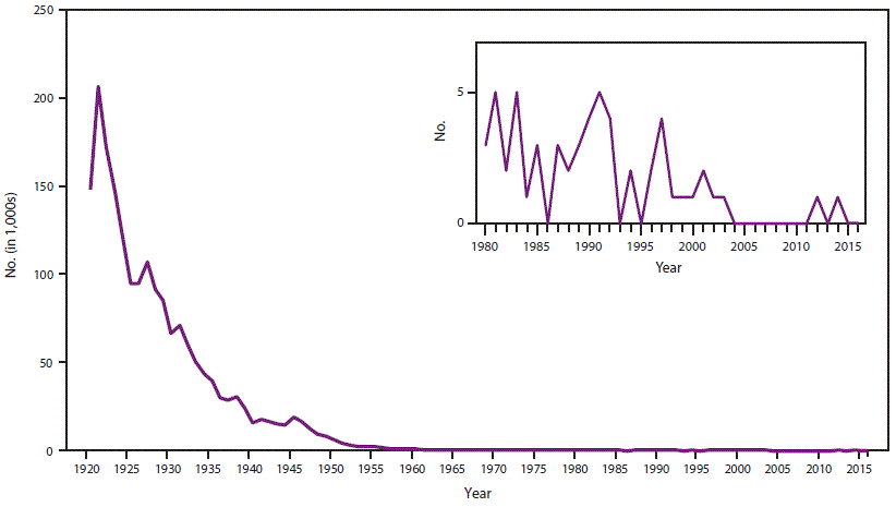 The figure above shows the number of reported cases of diphtheria in the United States during 1920&ndash;2016.