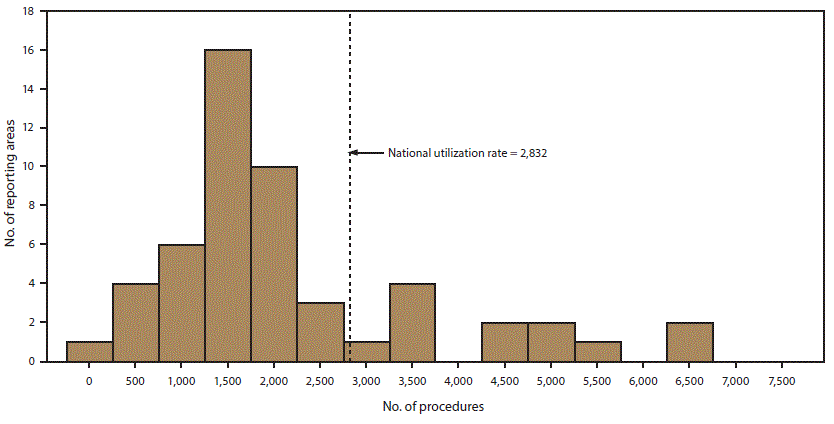 Bar chart shows the number of reporting areas by number of assisted reproductive technology procedures performed among women aged 15&ndash;44 years for the United States and Puerto Rico for 2015. The nationwide utilization rate of assisted reproductive technology was 2,832 procedures started per 1 million women aged 15&ndash;44 years.