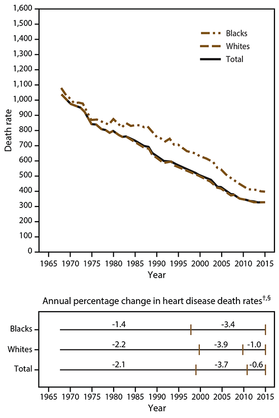 Figure 1 includes two graphs, one line graph showing the heart disease death rates among blacks, whites, and all races combined from 1965&ndash;2015, and another chart showing the annual percentage change in heart disease death rates among blacks, whites, and all races combined from 1965&ndash;2015