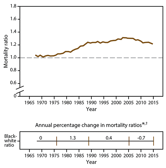 Figure 2 includes two graphs, one line graph showing the heart disease mortality ratios among blacks, whites, and all races combined from 1965&ndash;2015, and another chart showing the annual percentage change in heart disease mortality ratios among blacks, whites, and all races combined from 1965&ndash;2015.