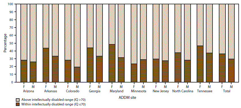 The figure above is a bar chart showing by sex and site the most recent intelligence quotient score as of age 8 years among children with autism spectrum disorder, on the basis of 2014 data from the nine sites of the Autism and Developmental Disabilities Monitoring Network that had intellectual ability data available for &ge;70%26#37; of children who met the ASD case definition (n = 3,714).
