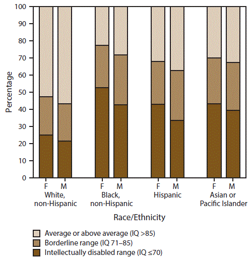 The figure above is a bar chart showing by sex and race/ethnicity the most recent intelligence quotient score as of age 8 years among children with autism spectrum, on the basis of 2014 data from the nine sites of the Autism and Developmental Disabilities Monitoring Network that had intellectual ability data available for &ge;70%26#37; of children who met the ASD case definition (n = 3,714).