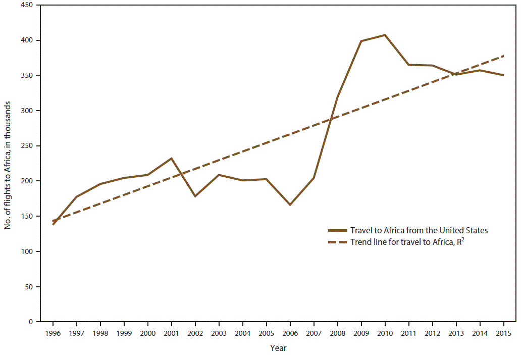 This figure is a line graph that shows the number of airline flights (in thousands) from the United States to Africa by U.S. citizens during 1996&ndash;2015. A solid line shows the number of flights, with the most flights occurring in 2010. A dotted line shows an upward trend.