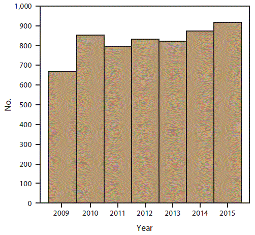 The figure above is a bar chart showing by year the number of foodborne disease outbreaks in the United States for 2009&ndash;2015 as reported to CDC&rsquo;s Foodborne Disease Outbreak Surveillance System.