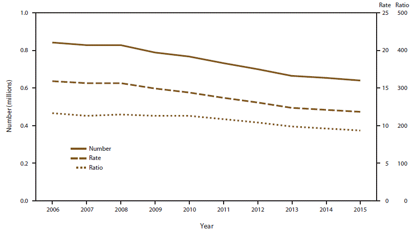 This figure is a line graph of the number, rate, and ratio of abortions performed by year in the United States during 2006&ndash;2015.