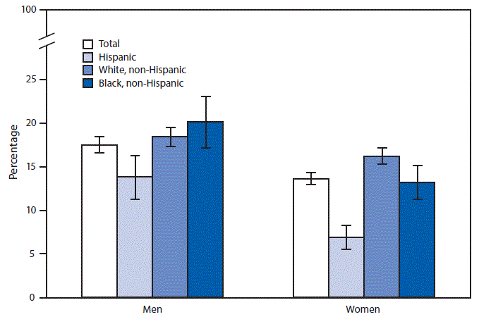 The figure above is a bar chart showing that in 2016, men aged &ge;18 years were more likely to be current smokers than women (17.5%26#37; compared with 13.6%26#37;). Non-Hispanic black men (20.1%26#37;) and non-Hispanic white men (18.4%26#37;) were more likely to be current smokers than Hispanic men (13.8%26#37;). Non-Hispanic white women (16.2%26#37;) were more likely to be current smokers than non-Hispanic black women (13.2%26#37;) and Hispanic women (6.9%26#37;).