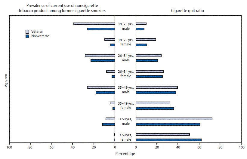 The figure above is a bar graph showing the prevalence of current (past 30-day) use of noncigarette tobacco product among former cigarette smokers and cigarette quit ratios, among military veterans and nonveterans, by age and sex, in the United States, during 2010&ndash;2015.