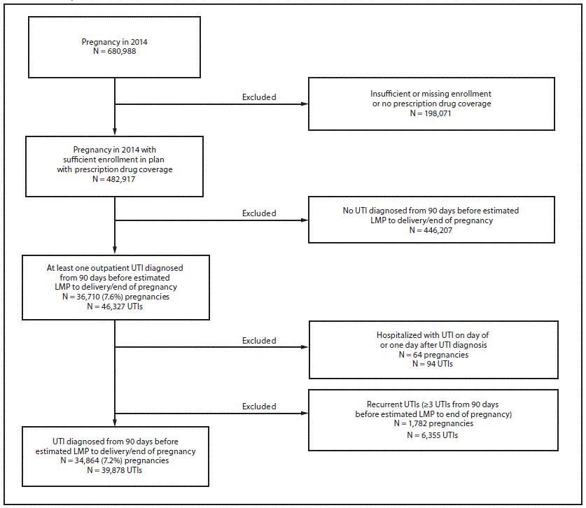 The figure above is a diagram showing the selection of a study sample of U.S. women with pregnancies in 2014 who had sufficient enrollment in a plan with prescription drug coverage and had an outpatient claim for at least one urinary tract infection diagnosis, based on 2013&ndash;2015 data from the Truven Health MarketScan Commercial Database.