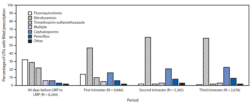 The figure above is a bar graph showing antibiotic medication types filled from outpatient pharmacies among U.S. women who were pregnant in 2014, had an outpatient claim for at least one urinary tract infection diagnosis, and filled a prescription for an antibiotic, by period before and during pregnancy, based on 2013&ndash;2015 data from the Truven Health MarketScan Commercial Database.