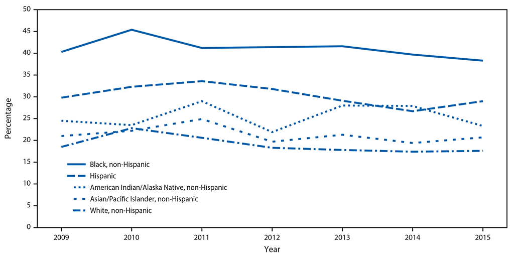 The figure above is a line chart showing trends in prevalence of nonsupine (on side or stomach) sleep positioning of infants, by mother&rsquo;s race/ethnicity, in 15 states during 2009&ndash;2015.