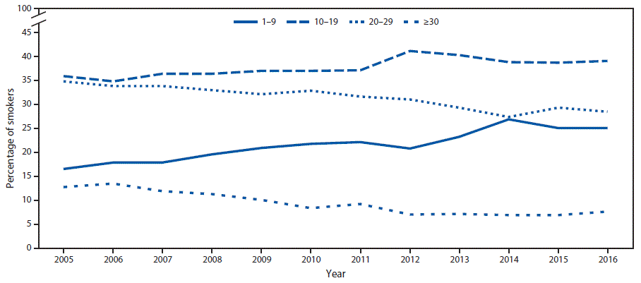 The figure above is a line graph showing the percentage of daily smokers aged &ge;18 years who smoked 1&ndash;9, 10&ndash;19, 20&ndash;29, and &ge;30 cigarettes per day, in the United States, during 2005&ndash;2016.