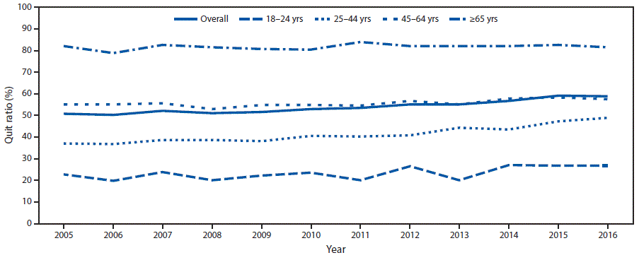 The figure above is a line graph showing the quit ratios among ever smokers aged &ge;18 years, overall and by age group, in the United States, during 2005&ndash;2016.