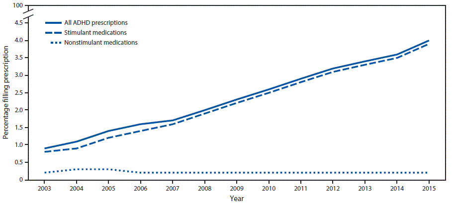 The figure above is a line graph showing the percentage of women aged 15&ndash;44 years with private employer-sponsored insurance who filled one or more prescriptions for an attention-deficit/hyperactivity disorder medication, by medication class, in the United States during 2003&ndash;2015.