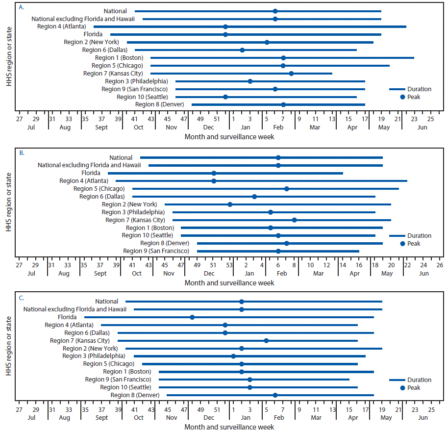 : The figure above is a set of three line graphs showing respiratory syncytial virus season duration and peak, by U.S. Department of Health and Human Services (HHS) Region (headquarters), and in Florida, during July 2014&ndash;June 2015 (graph A), July 2015&ndash;June 2016 (graph B), and July 2016&ndash;June 2017 (graph C).