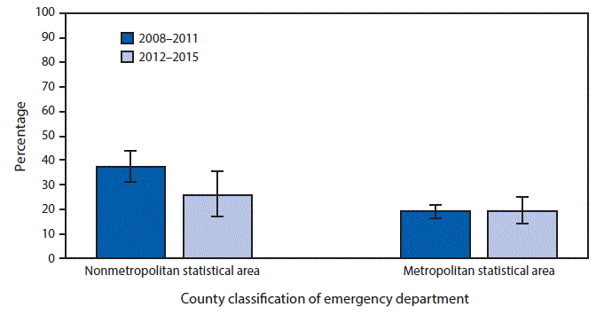 The figure above is a bar chart showing that from 2008&ndash;2011 to 2012&ndash;2015, the percentage of visits for acute viral upper respiratory tract infection that had an antimicrobial ordered or prescribed decreased from 37.1%26#37; to 25.5%26#37; among emergency departments (EDs) located in nonmetropolitan statistical areas, but this decline was not seen among EDs in metropolitan statistical areas. In 2008&ndash;2011, the percentage was higher among nonmetropolitan EDs than metropolitan EDs, but there was no difference in 2012&ndash;2015.