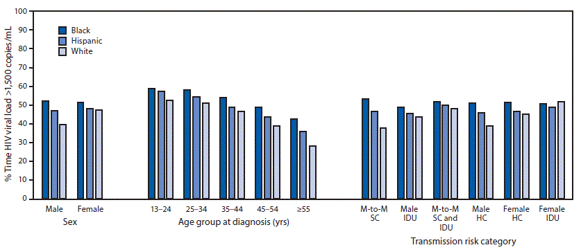 The figure above is a bar chart showing the percentage of time during 2014 when human immunodeficiency virus (HIV) viral load was >1,500 copies/mL among persons aged &ge;13 years with HIV infection diagnosed through 2013 who were alive at the end of 2014, by race/ethnicity, sex, age group, and transmission risk category, in 37 states and the District of Columbia during 2014.