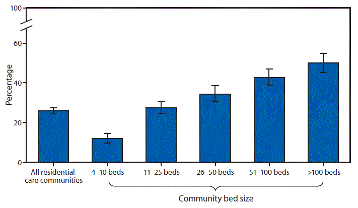 The figure above is a bar chart showing that in 2016, one fourth (26%26#37;) of residential care communities used electronic health records (EHRs). The percentage of communities that used EHRs increased with community bed size. The percentage was 12%26#37; in communities with 4&ndash;10 beds, 28%26#37; with 11&ndash;25 beds, 35%26#37; with 26&ndash;50 beds, 43%26#37; with 51&ndash;100 beds, and 50%26#37; with >100 beds using EHRs.