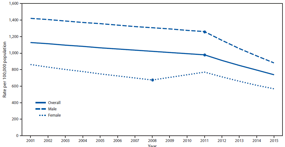 The figure above is a line graph showing the nonfatal assault injury rate among persons in the United States aged 10&ndash;24 years who were treated in hospital emergency departments during 2001&ndash;2015, by sex.