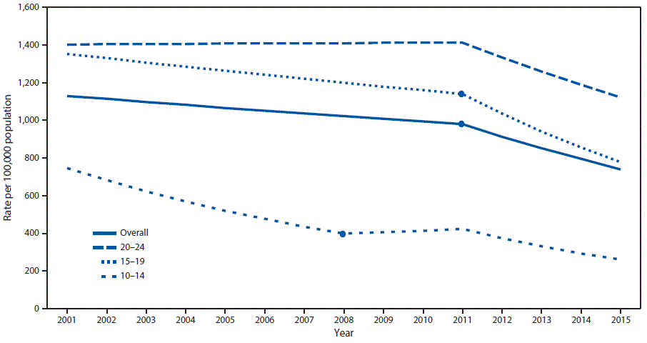 The figure above is a line graph showing the nonfatal assault injury rate among persons in the United States aged 10&ndash;24 years who were treated in hospital emergency departments during 2001&ndash;2015, by age group.