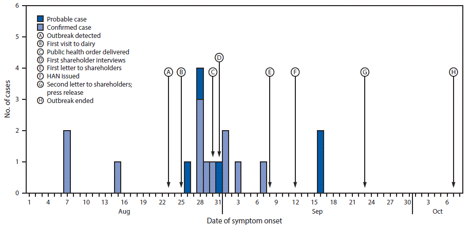 The figure above is a histogram showing an outbreak of Campylobacter jejuni associated with consumption of raw milk from a herdshare dairy and public health response, in Colorado, during August 1&ndash;October 7, 2016.