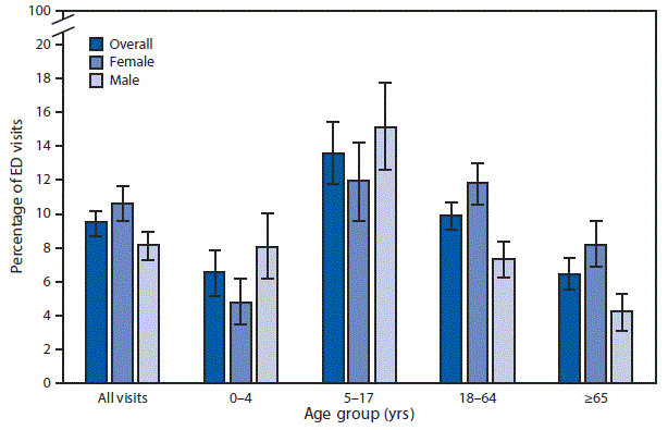 The figure above is a bar graph showing that during 2014&ndash;2015, patients who had asthma documented in the medical record accounted for 9.5%26#37; of all ED visits in the United States, with the highest percentage for children aged 5&ndash;17 years (13.6%26#37;), compared with 6.6%26#37; for children aged 0&ndash;4 years, 9.9%26#37; for adults aged 18&ndash;64 years, and 6.5%26#37; for those aged &ge;65 years. Among those aged 0&ndash;4 years, boys were more likely than girls to have a visit with asthma recorded, but for the older age groups, 18&ndash;64 and &ge;65, women with asthma documented were more likely than men to have an ED visit. The difference by sex for those aged 5&ndash;17 years was not statistically significant.