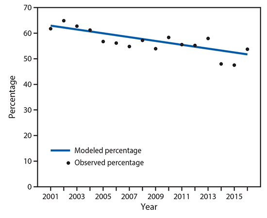 The figure above is a line chart showing the percentage of asthma attacks among children aged 0&ndash;17 years with current asthma, by year, during 2001&ndash;2016.