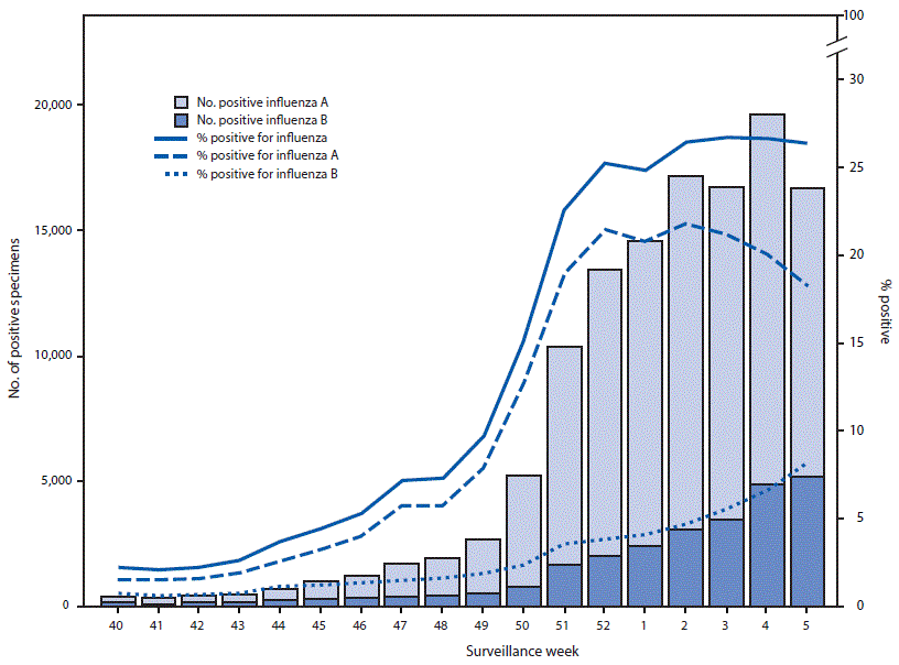 The figure above is a bar chart showing the number and percentage of respiratory specimens testing positive for influenza reported by clinical laboratories, by influenza virus type and surveillance week, in the United States during October 1, 2017&ndash;February 3, 2018.