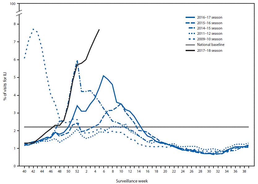 The figure above is a line chart showing the percentage of outpatient visits for influenza-like illness reported to CDC, by surveillance week for the 2017&ndash;18 influenza seasons and selected previous seasons.
