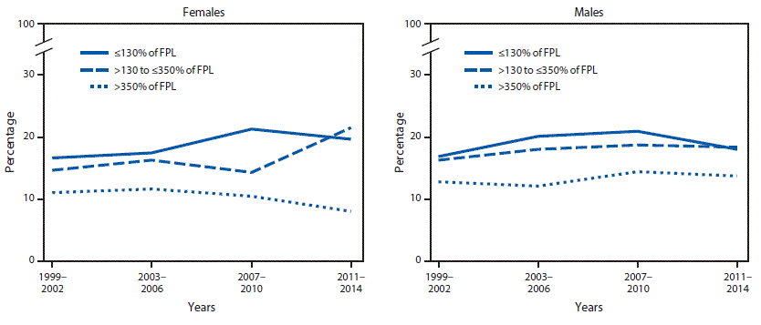 The figure above is a pair of line charts showing trends in obesity prevalence among persons aged 2&ndash;19 years in the United States, by household income, during 1999&ndash;2002 through 2011&ndash;2014.