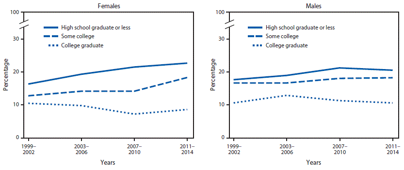 The figure above is a pair of line charts showing trends in prevalence of obesity among persons aged 2&ndash;19 years in the United States, by educational level of head of household, during 1999&ndash;2002 through 2011&ndash;2014.