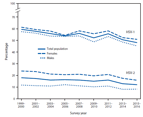 The figure above is a line chart showing that in 2015&ndash;2016, the age-adjusted prevalence of Herpes Simplex Virus Type 1 (HSV-1) was 48.1%26#37; among adolescents and adults aged 14&ndash;49 years (50.9%26#37; for females and 45.2%26#37; for males). Prevalence was higher for females than males in most 2-year periods from 1999&ndash;2000 to 2015&ndash;2016. Also in 2015&ndash;2016, the age-adjusted prevalence of HSV-2 for those aged 14&ndash;49 years was 12.1%26#37; (15.9%26#37; among females compared to 8.2%26#37; among males) and was higher for females than males for all 2-year periods. Prevalence significantly declined from 1999&ndash;2000 through 2015&ndash;2016 for HSV-1 and HSV-2 among both males and females.