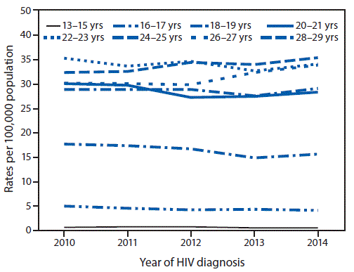 The figure above is a line graph showing the rates of diagnoses of HIV infection among persons aged 13&ndash;29 years, by year of diagnosis and age group, in the United States during 2010&ndash;2014.