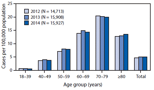 The figure above is a bar chart showing the prevalence of amyotrophic lateral sclerosis (ALS), by age group in the United States during 2012&ndash;2014.