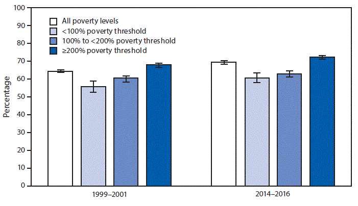 The figure above is a bar chart showing that during 2014&ndash;2016, 69.2%26#37; of all older adults, aged &ge;65 years, had received an influenza vaccine in the past 12 months. The percentage of older adults with family income &ge;200%26#37; poverty level who had received an influenza vaccine in the past 12 months significantly increased from 67.9%26#37; during 1999&ndash;2001 to 72.2%26#37; during 2014&ndash;2016. During the same period, the changes from 55.7%26#37; to 60.8%26#37; among those at the <100%26#37; poverty level and from 60.3%26#37; to 62.9%26#37; for those at the 100%26#37; to <200%26#37; poverty level were not statistically significant. During both periods, older adults with income &ge;200%26#37; poverty level were significantly more likely to receive an influenza vaccine compared with those with lower family income.