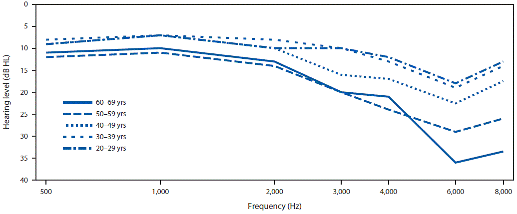The figure above is a line graph showing the mean audiometric thresholds for persons aged 20&ndash;69 years with identified unilateral (right ear only) notches, in the United States using 2011&ndash;2012 data from the National Health and Nutrition Examination Survey.