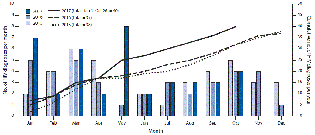 The figure above shows the number of HIV diagnoses per month and cumulative number of diagnoses per year in 15 West Virginia counties during 2015&ndash;2017.