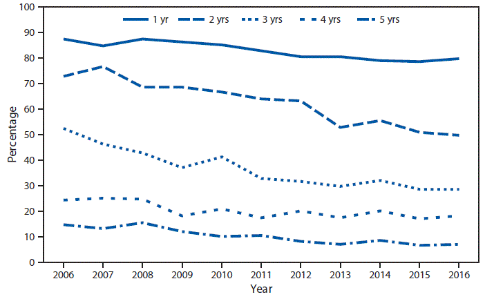 The figure above is a line chart showing that during 2006&ndash;2016, the percentage of children aged 1&ndash;5 years who had never seen a dentist decreased as age increased. In 2016, 80.2%26#37; of children aged 1 year, 49.7%26#37; of children aged 2 years, 28.6%26#37; of children aged 3 years, 18.3%26#37; of children aged 4 years, and 6.8%26#37; of children aged 5 years had never seen a dentist. For all ages, the percentage of children who had never seen a dentist declined from 2006 to 2016.