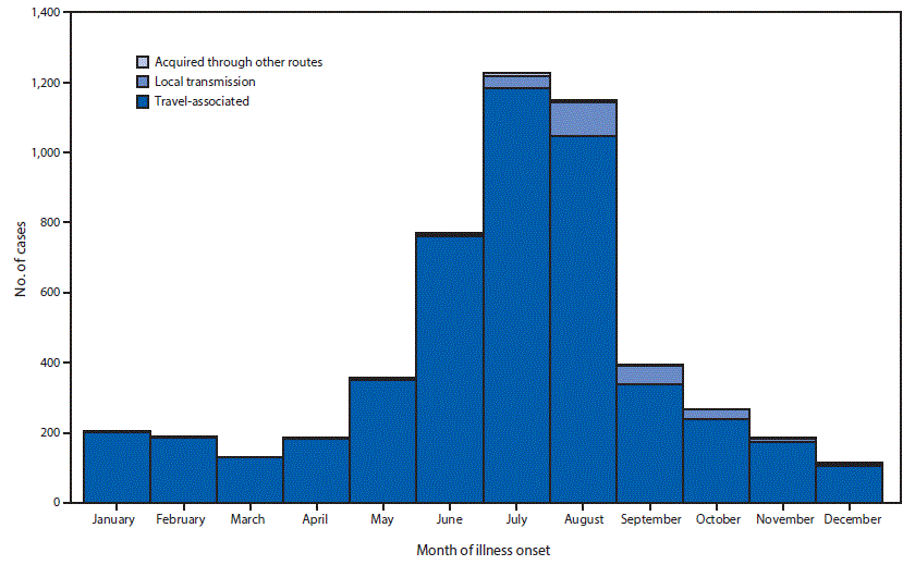 The figure above is a histogram showing the number of noncongenital Zika virus disease cases (N = 5,168), by month of illness onset, in 50 U.S. states and the District of Columbia during January 1&ndash;December 31, 2016.