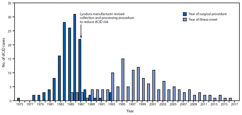 The figure above is a bar graph showing the number of cases of dura mater graft&ndash;associated Creutzfeldt-Jakob disease (total = 154), by year of neurosurgical procedure and year of symptom onset, in Japan during 1975&ndash;2017.