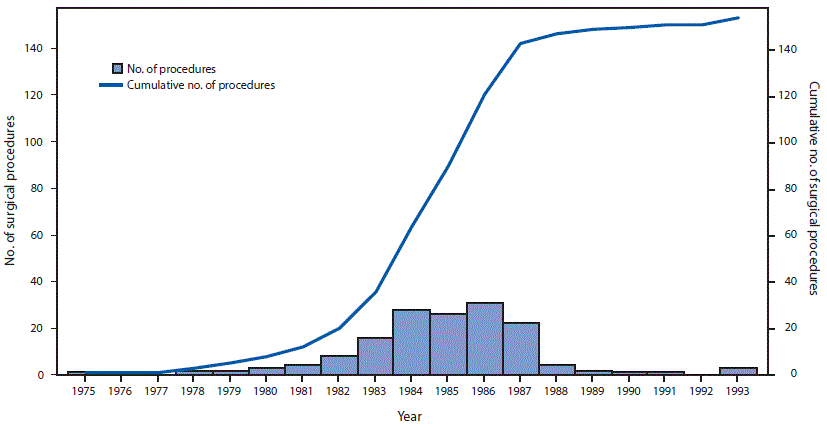 The figure above is a combination bar chart and line graph showing the number and cumulative number of surgical procedures linked to cases of dura mater graft&ndash;associated Creutzfeldt-Jakob disease, by year of surgical procedure, in Japan during 1975&ndash;1993.