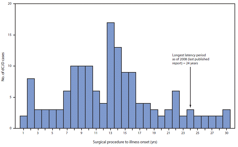 The figure above is a histogram showing the number cases of dura mater graft&ndash;associated Creutzfeldt-Jakob disease (total = 154), by the interval, in years, from surgical procedure to illness onset, in Japan during 1975&ndash;2017.