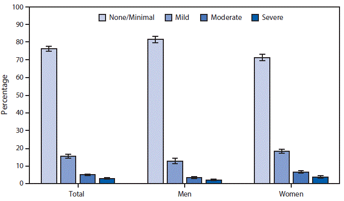 The figure above is a bar graph showing that during 2013&ndash;2016, 76.3%26#37; of adults aged &ge;20 years had no or minimal depressive symptoms, 15.6%26#37; had mild symptoms, 5.1%26#37; had moderate symptoms, and 2.9%26#37; had severe depressive symptoms. A lower percentage of women than men had no or minimal depressive symptoms (71.3%26#37; versus 81.6%26#37;), but a higher percentage of women than men had mild (18.3%26#37; versus 12.8%26#37;), moderate (6.7%26#37; versus 3.4%26#37;), or severe (3.7%26#37; versus 2.1%26#37;) symptoms.